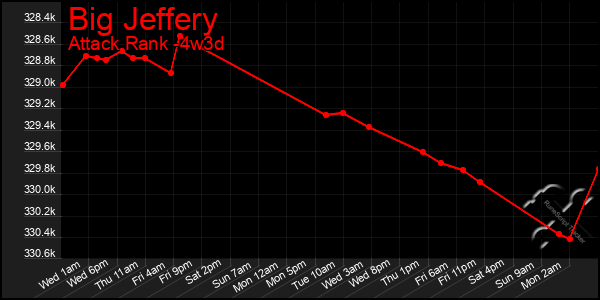 Last 31 Days Graph of Big Jeffery