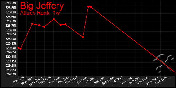 Last 7 Days Graph of Big Jeffery