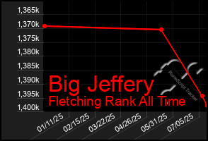 Total Graph of Big Jeffery