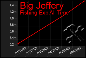 Total Graph of Big Jeffery