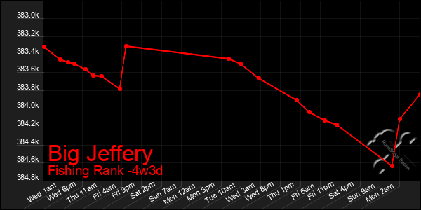 Last 31 Days Graph of Big Jeffery