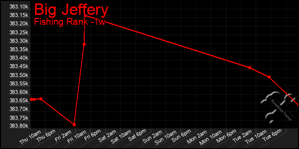 Last 7 Days Graph of Big Jeffery