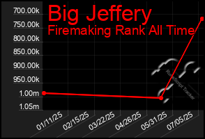 Total Graph of Big Jeffery