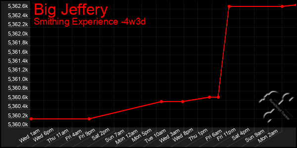 Last 31 Days Graph of Big Jeffery