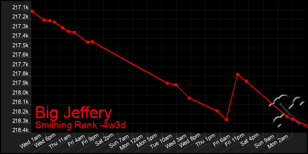 Last 31 Days Graph of Big Jeffery