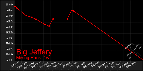 Last 7 Days Graph of Big Jeffery