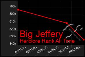 Total Graph of Big Jeffery