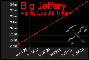 Total Graph of Big Jeffery