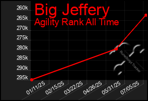 Total Graph of Big Jeffery