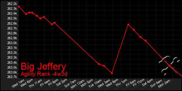 Last 31 Days Graph of Big Jeffery