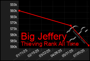 Total Graph of Big Jeffery