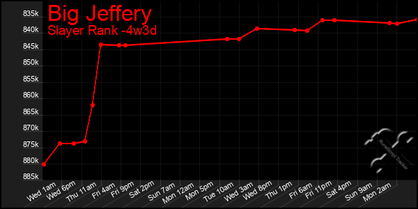 Last 31 Days Graph of Big Jeffery
