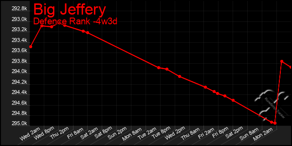 Last 31 Days Graph of Big Jeffery