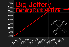 Total Graph of Big Jeffery