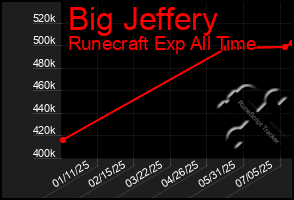 Total Graph of Big Jeffery