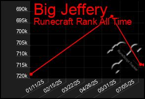 Total Graph of Big Jeffery