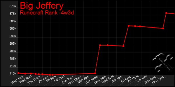 Last 31 Days Graph of Big Jeffery