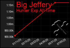 Total Graph of Big Jeffery