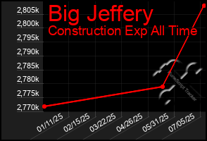 Total Graph of Big Jeffery
