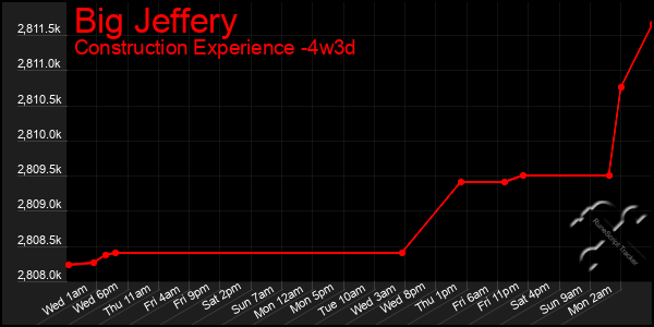Last 31 Days Graph of Big Jeffery