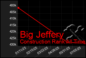 Total Graph of Big Jeffery