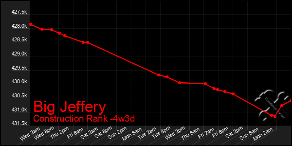 Last 31 Days Graph of Big Jeffery