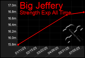 Total Graph of Big Jeffery
