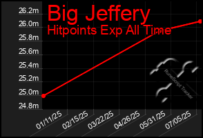 Total Graph of Big Jeffery