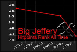 Total Graph of Big Jeffery