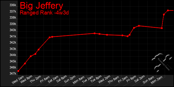Last 31 Days Graph of Big Jeffery