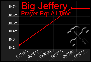 Total Graph of Big Jeffery