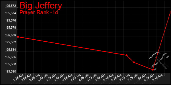 Last 24 Hours Graph of Big Jeffery