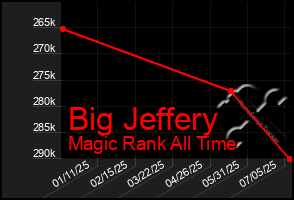 Total Graph of Big Jeffery