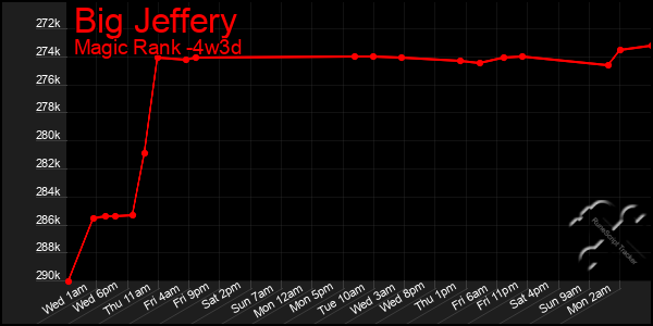 Last 31 Days Graph of Big Jeffery