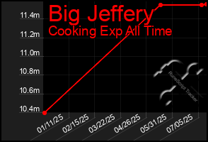 Total Graph of Big Jeffery