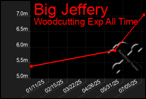 Total Graph of Big Jeffery