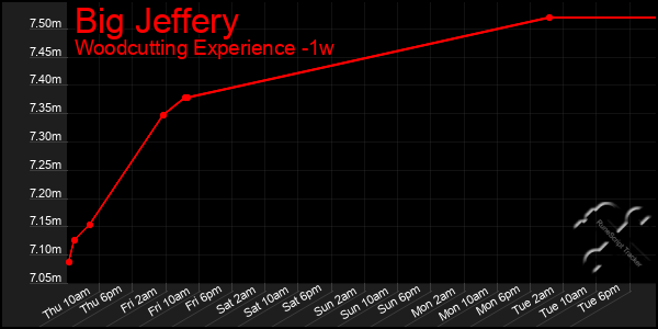 Last 7 Days Graph of Big Jeffery