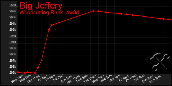Last 31 Days Graph of Big Jeffery