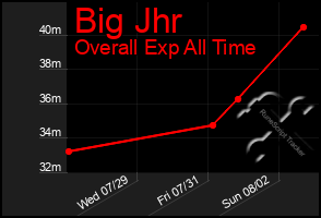 Total Graph of Big Jhr