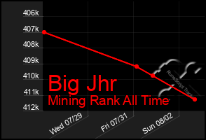 Total Graph of Big Jhr