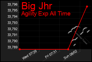 Total Graph of Big Jhr