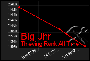 Total Graph of Big Jhr