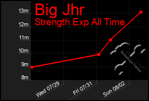 Total Graph of Big Jhr