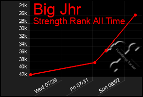 Total Graph of Big Jhr