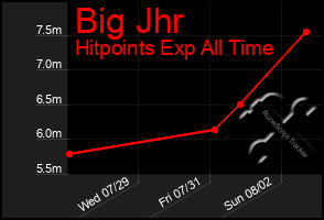 Total Graph of Big Jhr