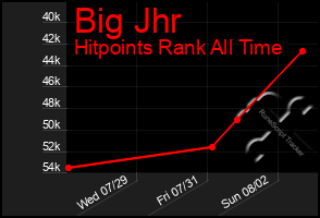 Total Graph of Big Jhr