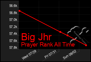 Total Graph of Big Jhr