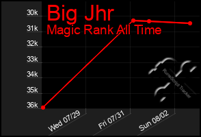 Total Graph of Big Jhr