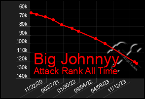 Total Graph of Big Johnnyy