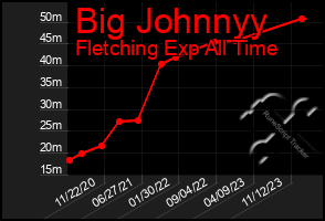 Total Graph of Big Johnnyy